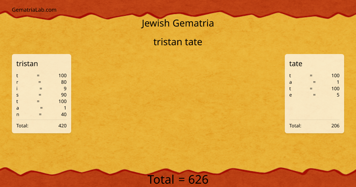 tristan tate in jewish Gematria